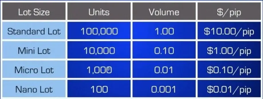 Standard Lot:
Represents 100,000 units of the base currency.
A one-pip movement in a standard lot equals $10.
Ideal for experienced traders with larger accounts.
Mini Lot:
Represents 10,000 units of the base currency.
A one-pip movement equals $1.
Suitable for intermediate traders.
Micro Lot:
Represents 1,000 units of the base currency.
A one-pip movement equals $0.10.
Perfect for beginners and those testing strategies.
Nano Lot:
Represents 100 units of the base currency.
A one-pip movement equals $0.01.
Available with certain brokers for traders seeking minimal risk.