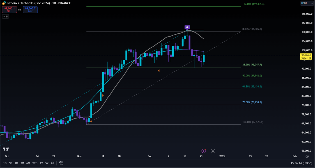 Benefits of Fibonacci Retracements
Versatility: Applicable to any market, including commodities, indices, and currencies.
Simplicity: Easy to use, even for beginners.
Precision: Helps identify precise entry and exit points.