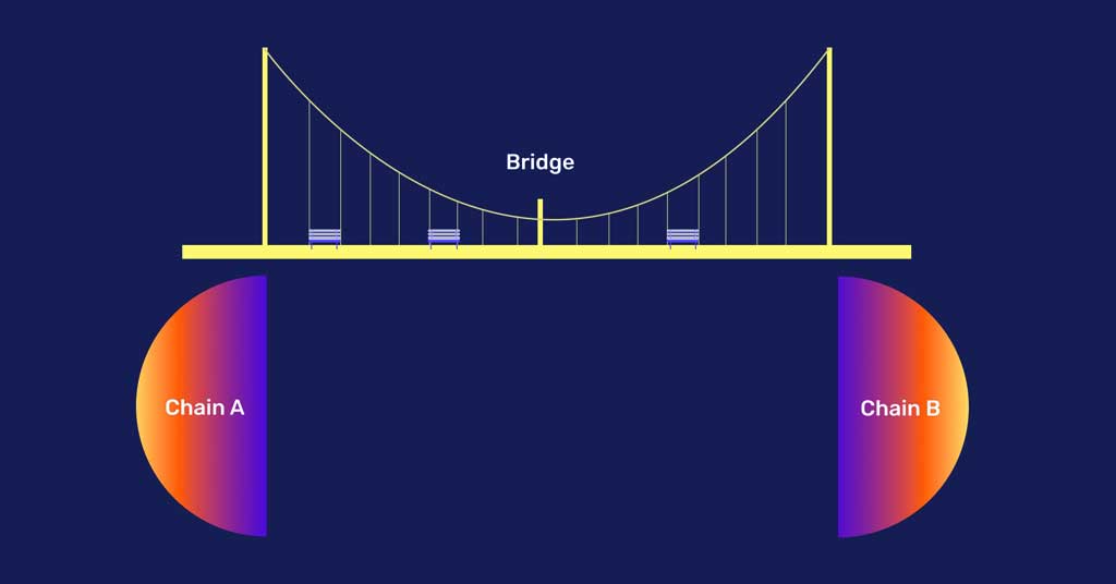How Do Cross-Chain Bridges Work?
Cross-chain bridges use smart contracts and off-chain mechanisms to facilitate asset transfers. Here’s how they generally work:
Locking Assets: The original token is locked in a smart contract on the source blockchain.
Minting Wrapped Tokens: A wrapped version of the token is minted on the destination blockchain. For example, wETH (wrapped Ethereum) represents Ethereum on another blockchain like Binance Smart Chain.
Burning and Unlocking: When you want to move the token back, the wrapped token is burned, and the original token is unlocked on the source blockchain.
Popular Cross-Chain Bridges
Polygon Bridge: Transfers assets between Ethereum and Polygon.
Avalanche Bridge: Connects Ethereum with Avalanche.
Binance Bridge: Supports interoperability between Binance Smart Chain and multiple blockchains.