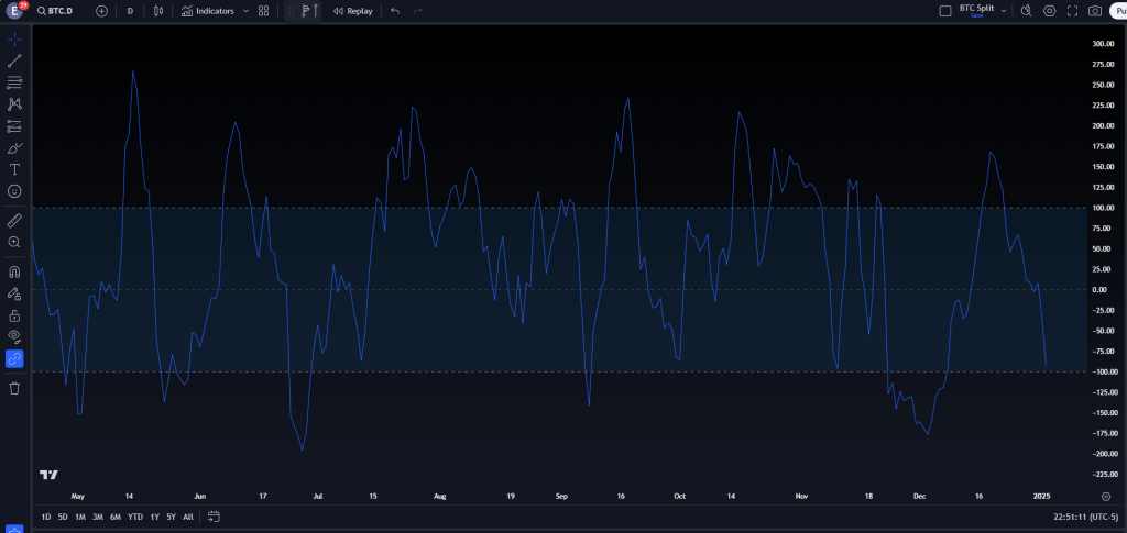 Essential Indicators for Technical Analysis
1. Moving Averages (MA)
What It Is: A tool that smoothens price data to identify trends.
How to Use It: Look for crossovers between short-term and long-term MAs to signal trend changes.
2. Relative Strength Index (RSI)
What It Is: Measures the speed and change of price movements.
How to Use It: Values above 70 indicate overbought conditions, while values below 30 suggest oversold conditions.
3. Bollinger Bands
What It Is: A set of lines plotted two standard deviations away from a moving average.
How to Use It: Use widening bands to spot high volatility and narrowing bands for potential breakouts.
4. MACD (Moving Average Convergence Divergence)
What It Is: Tracks the relationship between two moving averages.
How to Use It: Crossovers between the MACD line and signal line often indicate buy or sell signals.
