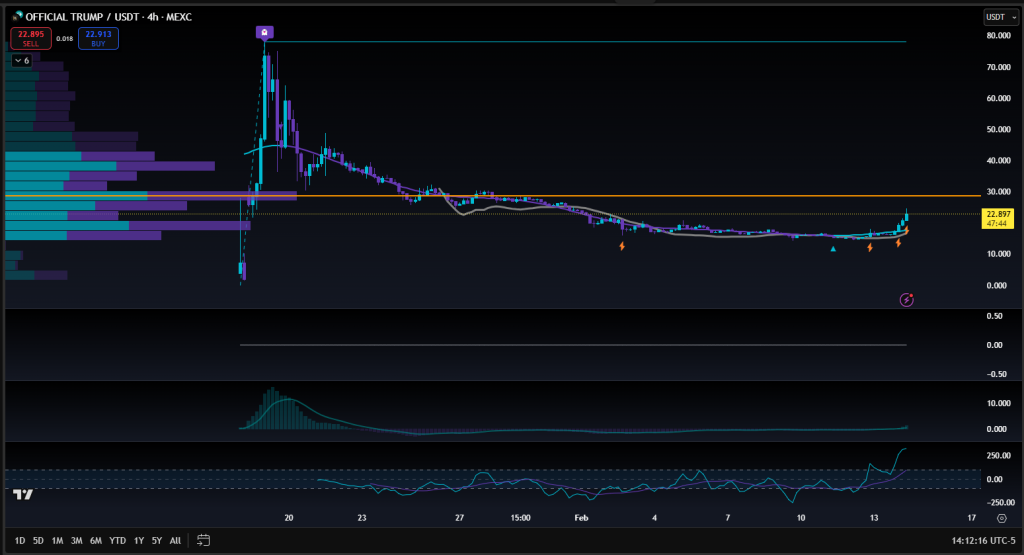 Following its launch, $TRUMP experienced significant volatility. Within two days, the coin's market capitalization soared, making it the 19th most valuable cryptocurrency globally at that time. However, this rapid ascent was followed by a sharp decline; by January 21, 2025, the coin's value had decreased by approximately 50% from its peak. As of February 14, 2025, $TRUMP is trading at approximately $0.47, reflecting an increase of 8.96% from the previous close. The day's trading range has seen a low of $0.42 and a high of $0.48, indicating ongoing volatility. The current market capitalization stands at approximately $94 million, with a circulating supply of 200 million tokens. Technical indicators present a mixed outlook. The Relative Strength Index (RSI) is currently at 55, suggesting neutral market conditions. The Moving Average Convergence Divergence (MACD) indicator is slightly above the zero line, indicating mild bullish momentum. These metrics suggest that while there is interest in $TRUMP, the market remains cautious, and investors should monitor developments closely.