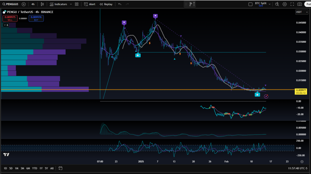 As of February 15, 2025, $PENGU is trading at approximately $0.00999937, reflecting a decrease of 0.07658% from the previous close. The day's trading range has seen a low of $0.00998924 and a high of $0.01148533, indicating moderate intraday volatility. The current market capitalization stands at approximately $630 million, with a circulating supply of 63 billion tokens. Technical indicators present a mixed outlook. The Relative Strength Index (RSI) is currently at 45, suggesting neutral market conditions. The Moving Average Convergence Divergence (MACD) indicator is hovering near the zero line, indicating a lack of strong momentum in either direction. These metrics suggest that while there is interest in $PENGU, the market is awaiting further developments to establish a clear trend.
