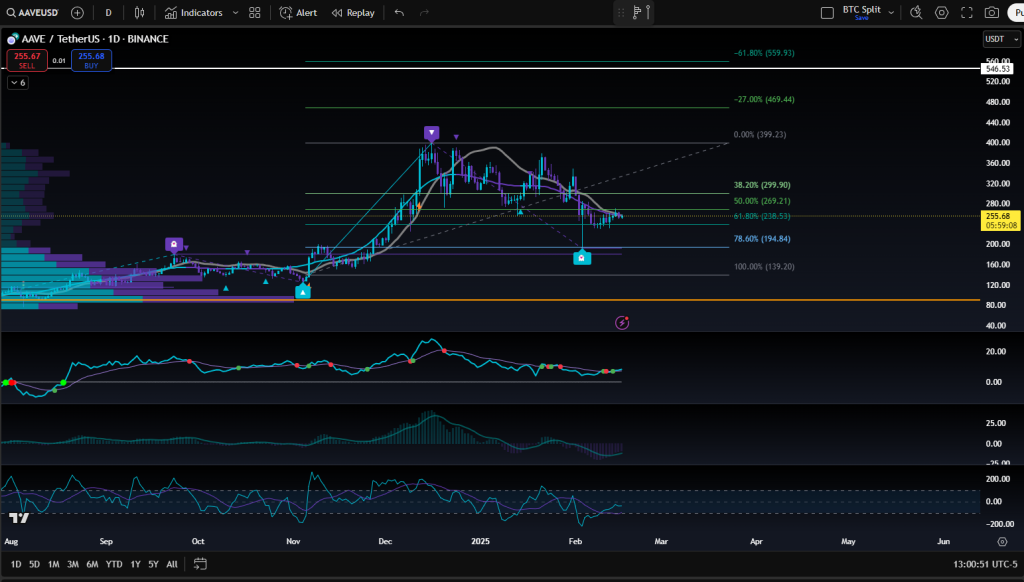 As of February 16, 2025, $AAVE is trading at approximately $256.53, reflecting an increase of 0.016% from the previous close. The day's trading range has seen a low of $250.57 and a high of $258.15, indicating moderate intraday volatility. The current market capitalization stands at approximately $3.87 billion, positioning $AAVE among the top cryptocurrencies by market value. Technical indicators present a mixed outlook. The Relative Strength Index (RSI) is currently at 45, suggesting neutral market conditions. The Moving Average Convergence Divergence (MACD) indicator is hovering near the zero line, indicating a lack of strong momentum in either direction. These metrics suggest that while there is sustained interest in $AAVE, the market is awaiting further developments to establish a clear trend.