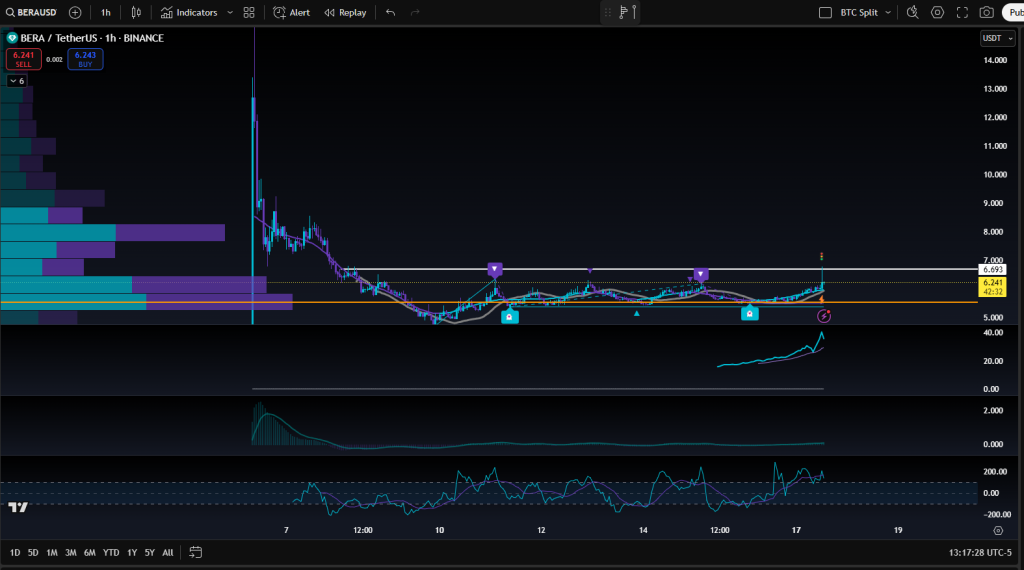 As of February 17, 2025, $BERA is trading at approximately $6.21, reflecting an increase of 12.3% from the previous close. The day's trading range has seen a low of $5.53 and a high of $6.59, indicating notable intraday volatility. The current market capitalization stands at approximately $648 million, positioning $BERA among the top 100 cryptocurrencies by market value. Technical indicators present a mixed outlook. The Relative Strength Index (RSI) is currently at 55, suggesting neutral to slightly bullish market conditions. The Moving Average Convergence Divergence (MACD) indicator is trending upwards, indicating potential positive momentum. These metrics suggest that while there is growing interest in $BERA, investors should exercise caution and monitor market developments closely.