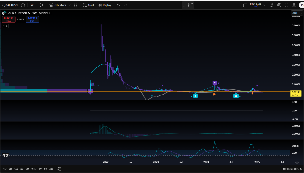 As of February 18, 2025, $GALA is trading at approximately $0.02179, reflecting a decrease of 0.03391% from the previous close. The day's trading range has seen a low of $0.02086 and a high of $0.02256, indicating moderate intraday volatility. The current market capitalization stands at approximately $804 million, with a circulating supply of 36.96 billion tokens. Technical indicators present a neutral outlook. The Relative Strength Index (RSI) is currently at 50, suggesting balanced market conditions. The Moving Average Convergence Divergence (MACD) indicator is near the zero line, indicating a lack of strong momentum in either direction. These metrics suggest that while there is sustained interest in $GALA, the market is awaiting further developments to establish a clear trend.