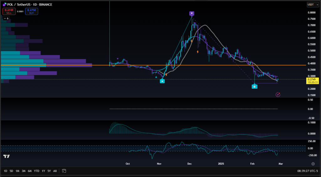 As of February 23, 2025, $POL is trading at approximately $1.25, with a 24-hour trading volume of around $310 million, highlighting healthy market activity. The current market capitalization is estimated at about $7.5 billion, positioning $POL among the top-tier cryptocurrencies by market value. Over the past week, $POL has experienced a modest increase of 3.2%, reflecting growing investor confidence amidst positive developments. Technical indicators present a cautiously optimistic outlook; the Relative Strength Index (RSI) is currently at 52, suggesting neutral market conditions with slight upward momentum. The Moving Average Convergence Divergence (MACD) indicator shows a gradual upward trend, supporting the potential for further gains if bullish trends continue. Additionally, key support levels around $1.15 and resistance levels near $1.35 are closely watched by traders, as a breakout beyond these thresholds could signal a more sustained rally. Analysts note that if Polygon’s technological upgrades continue to gain traction, $POL may experience increased volatility accompanied by higher trading volumes. Overall, these technical metrics suggest that while the market remains cautious, there is potential for positive price movement in the near term, especially given the recent ecosystem enhancements.