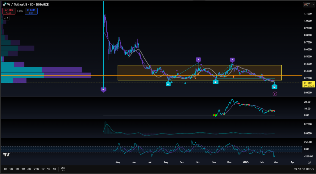 As of February 26, 2025, $W is trading at approximately $0.1359 USD, with a 24-hour trading volume of $38.13 million. The token's market capitalization stands at around $391.79 million, with a circulating supply of 2.88 billion $W tokens and a maximum supply of 10 billion. Over the past week, $W has experienced a decline of approximately 18.9%, reflecting broader market trends and potential investor caution. The Relative Strength Index (RSI) indicates a neutral market sentiment, while the Moving Average Convergence Divergence (MACD) suggests potential bearish momentum. Investors are advised to monitor these indicators closely, as they may signal further price movements in the near term.