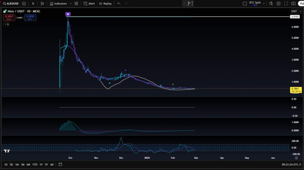As of February 27, 2025, $ALEO is trading at approximately $0.3873 USD, with a 24-hour trading volume of $10.8 million. The token's market capitalization stands at around $129.4 million, reflecting its position within the competitive cryptocurrency landscape. Over the past week, $ALEO has experienced a modest increase of 6.90%, indicating growing investor interest and confidence in the platform's potential. However, it remains significantly below its all-time high of $6.80, suggesting room for growth as the ecosystem matures and adoption increases.