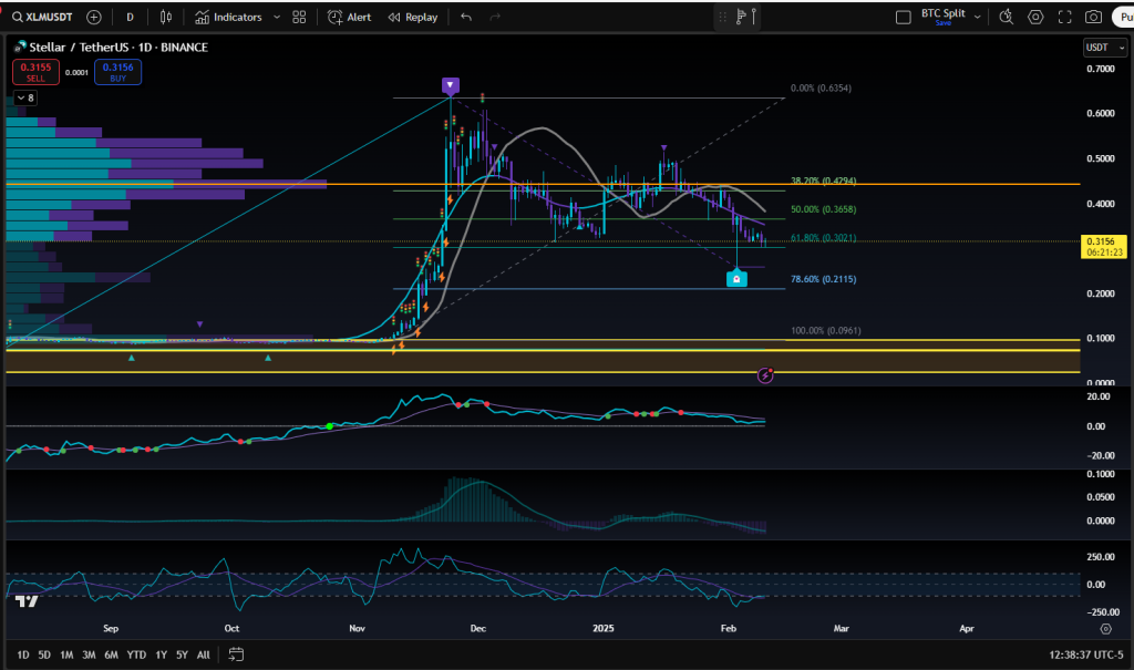 Technical Analysis: XLM Token Performance
As of February 10, 2025, Stellar's native token, XLM, is trading at approximately $0.316, reflecting a slight decrease of 0.88% from the previous close. The day's trading range has seen a low of $0.3036 and a high of $0.3219, indicating moderate intraday volatility. The current market capitalization stands at approximately $8.2 billion, positioning XLM among the top cryptocurrencies by market value. Technical indicators present a mixed outlook. The Relative Strength Index (RSI) is currently at 35.23, suggesting a neutral stance. The Moving Average Convergence Divergence (MACD) indicator is at -0.03, which is interpreted as a buy signal. However, various moving averages, including the 20-day and 50-day, are indicating sell signals, reflecting recent downward pressure.