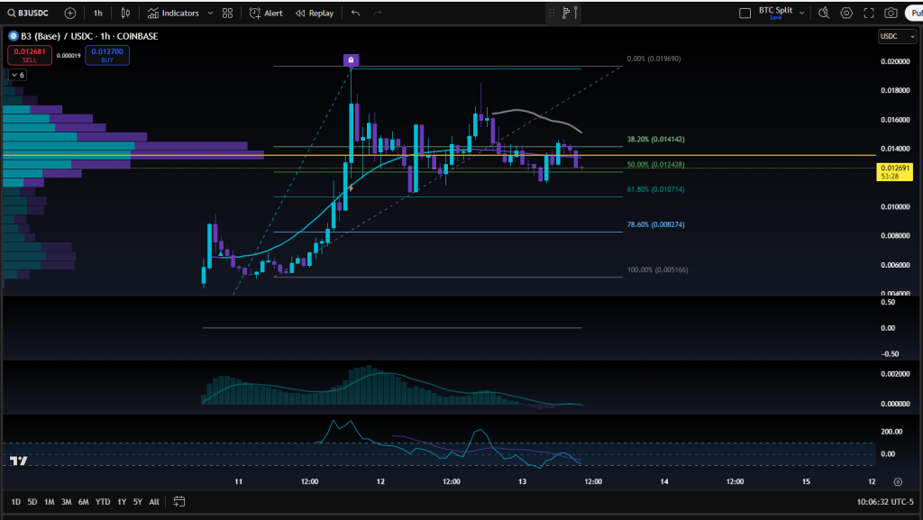 Technical Analysis: B3 Token Performance
As of February 13, 2025, the B3 token is trading at approximately $0.0127, reflecting a slight increase of 0.0234% from the previous close. The day's trading range has seen a low of $0.0116 and a high of $0.0175, indicating moderate intraday volatility. The current market capitalization stands at approximately $277 million, with a circulating supply of over 21 billion tokens. Technical indicators present a mixed outlook. The Relative Strength Index (RSI) is currently at 45, suggesting neutral market conditions. The Moving Average Convergence Divergence (MACD) indicator is hovering near the zero line, indicating a lack of strong momentum in either direction. These metrics suggest that while there is interest in the B3 token, the market is awaiting further developments to establish a clear trend.