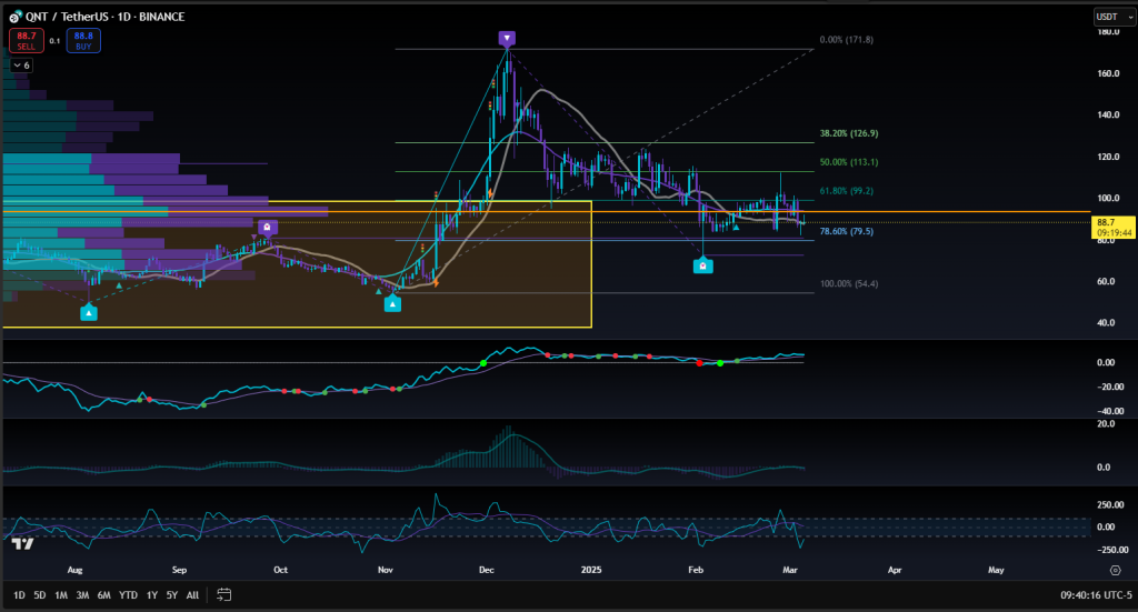 As of March 5, 2025, QNT is trading at approximately $89.24, reflecting a 1.48% increase over the past 24 hours. The token's market capitalization stands at around $1.1 billion, positioning it among the top 100 cryptocurrencies by market cap. Despite the inherent volatility of the cryptocurrency market, QNT has demonstrated resilience, underpinned by Quant's continuous technological advancements and strategic partnerships. 
