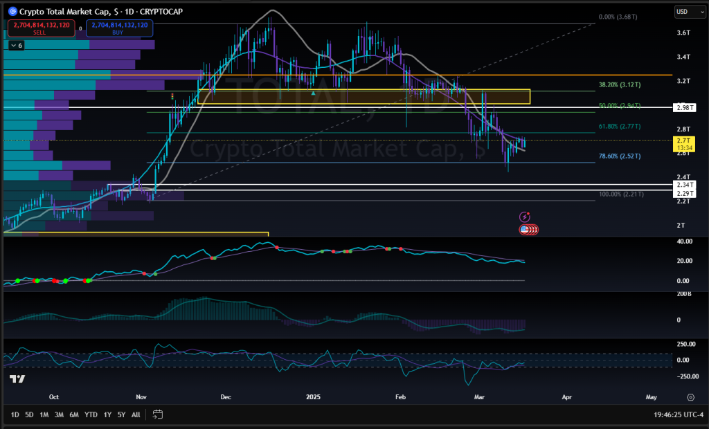 Conversely, certain indicators suggest the possibility of an impending altcoin season:
Bitcoin Dominance: Historically, a decrease in Bitcoin's market dominance has preceded altcoin seasons. As investors seek higher returns, capital often flows from Bitcoin into altcoins, potentially signaling the start of an altcoin season.
Market Cycles: Post-Bitcoin halving events have traditionally been followed by altcoin seasons. The most recent halving in 2024 may set the stage for a similar pattern in 2025.
Regulatory Developments: A more favorable regulatory environment under the current U.S. administration could boost investor confidence in altcoins, leading to increased capital inflows. 