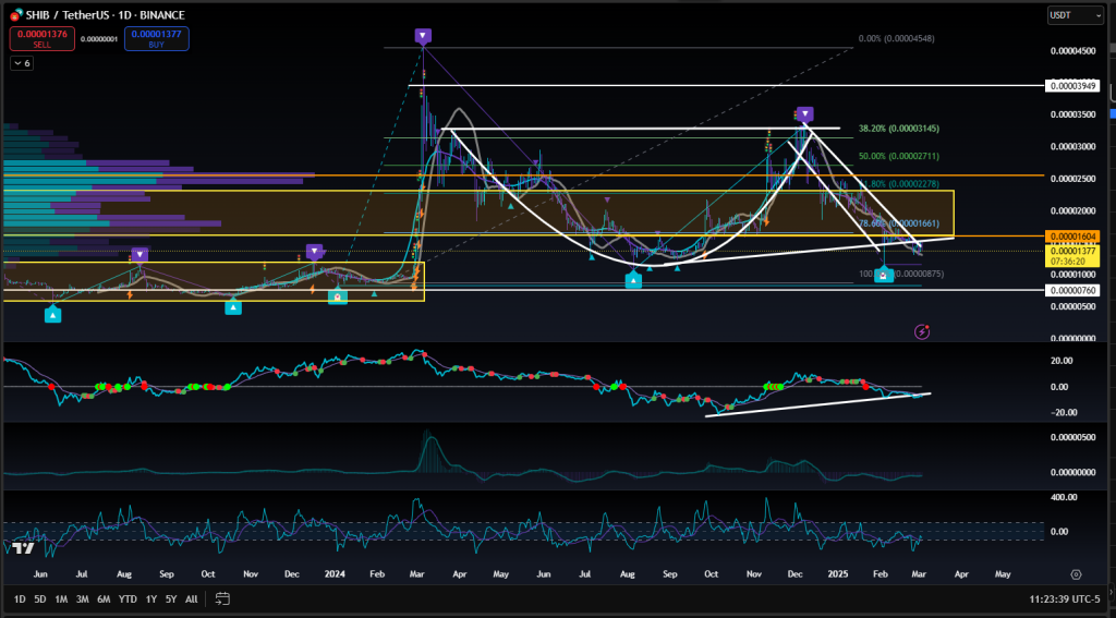 Looking ahead, analysts present varied forecasts for SHIB's performance. According to CoinCodex, Shiba Inu is predicted to start the second quarter of 2025 with a potential decrease to as high as $0.00001406, reflecting the token's volatility and the challenges in making precise predictions. Changelly offers an optimistic outlook, predicting that SHIB could trade at an average price of $0.0000326 in 2025, with potential highs reaching $0.0000526, suggesting a possible return on investment of nearly 32% from current prices. However, it's essential to approach these projections with caution, given the cryptocurrency market's inherent volatility and the speculative nature of meme coins.