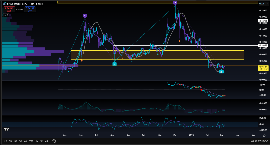 Since its inception, BRETT has experienced significant volatility, characteristic of memecoins. The token reached an all-time high of $0.2342 on December 1, 2024, propelled by heightened investor interest and speculative trading. However, as of March 7, 2025, BRETT is trading at approximately $0.04037, reflecting a substantial decline from its peak. The current market capitalization stands at around $400 million, with a circulating supply of approximately 9.91 billion BRETT tokens. 