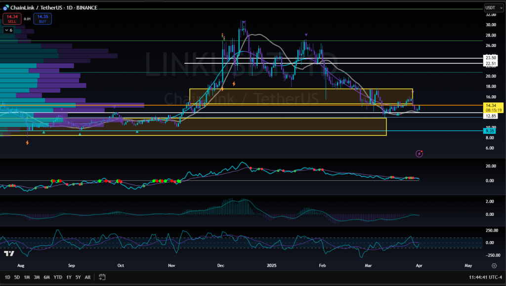 π What Does This Mean for $LINK Price?
While crypto markets are still digesting the broader macro landscape, this release positions LINK as one of the most fundamentally sound altcoins heading into the next bull run.
Real utility
Passive demand from backend conversions
A core role in powering multichain infrastructure
Adoption from enterprise and retail users alike
If the DeFi and RWA sectors continue to grow β and cross-chain usability becomes a priority β LINK may have the strongest upside among legacy altcoins.