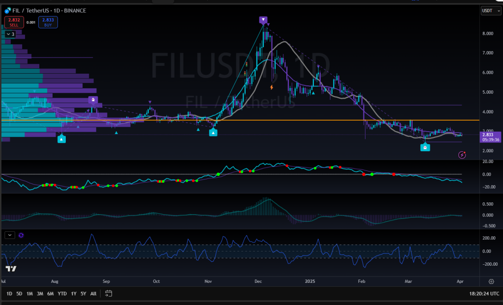 This level has been tested several times over the last month and is currently acting as a local floor. A clean break below could send FIL down toward the $5.20–$5.00 range — which aligns with a historical order block from Q4 2023.